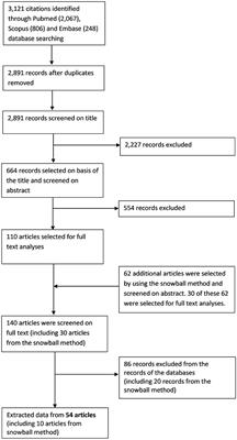 Determinants of <mark class="highlighted">Self-Medication</mark> With Antibiotics in European and Anglo-Saxon Countries: A Systematic Review of the Literature